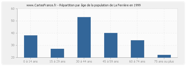 Répartition par âge de la population de La Ferrière en 1999